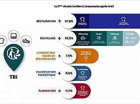 Répartition des textiles